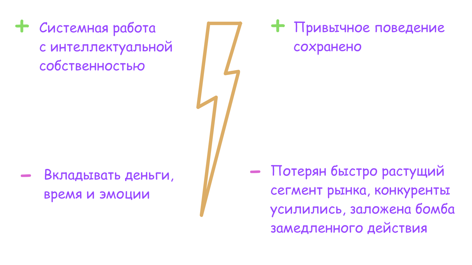 Даны плюсы и минусы вариантов дилеммы  